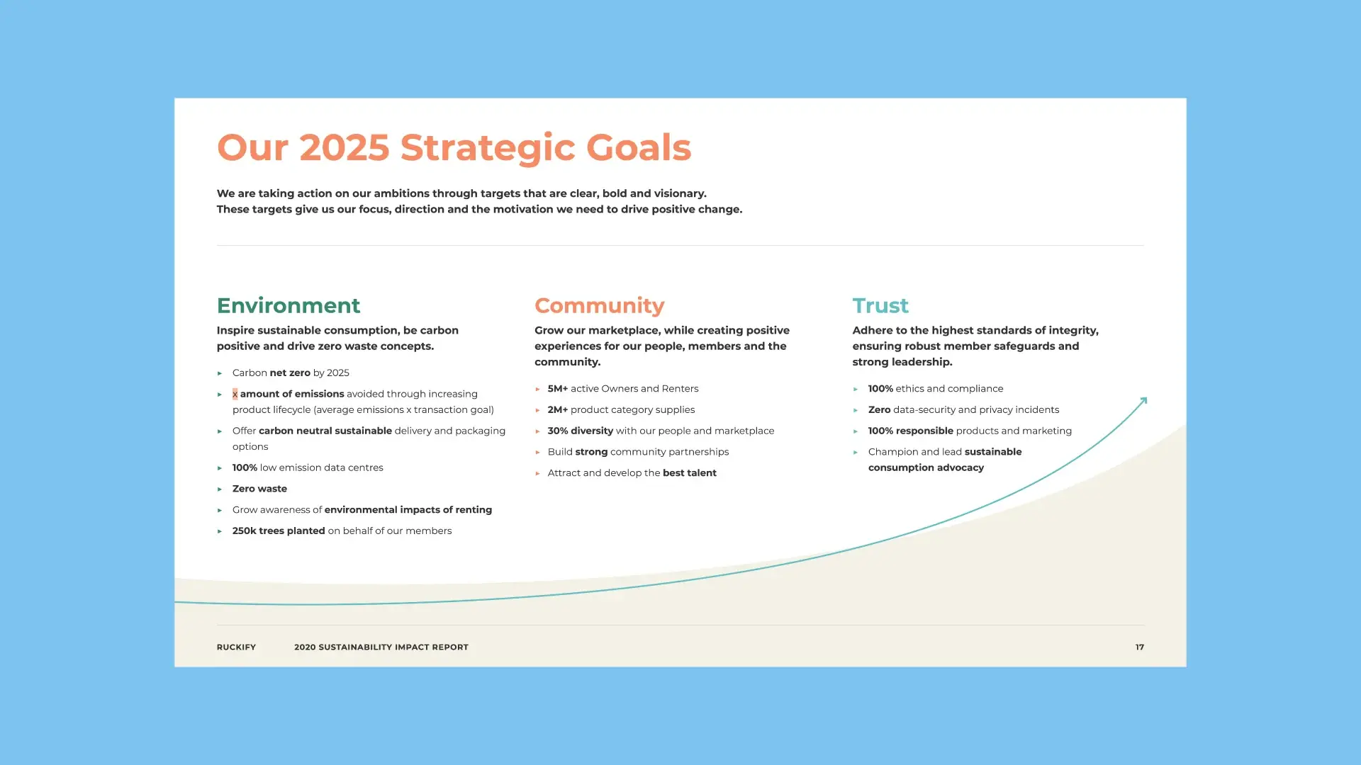 The 2025 strategic goals page, its commitments to environment, community and trust listed in three columns above a rising curve.